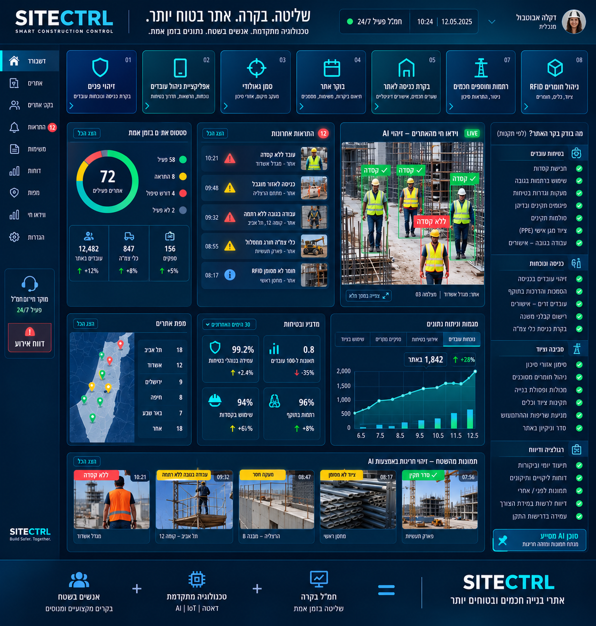 דשבורד SITECTRL לבקרת אתר בנייה עם התראות ונתוני בטיחות בזמן אמת